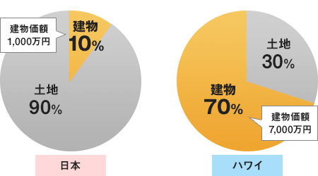 評価額割合