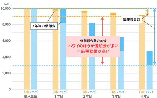 償却試算