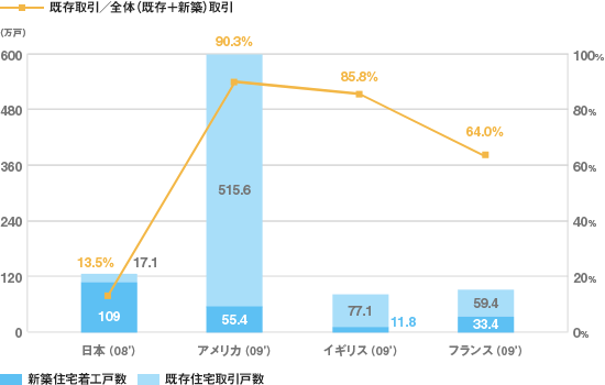 日本とアメリカの中古住宅市場