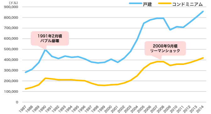 ハワイ州オアフ島における戸建、コンドミニアムの平均価格の推移