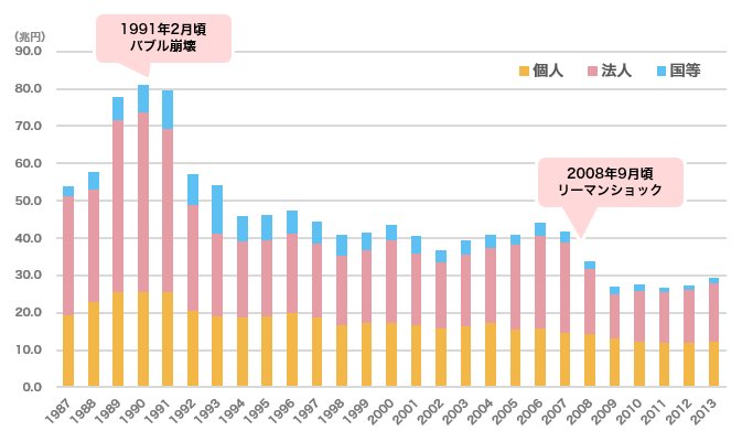 日本全国の土地購入・売却金額の推移