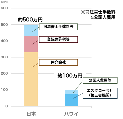 日米の中古住宅の購入に伴う費用 （ローンを使用しない場合）